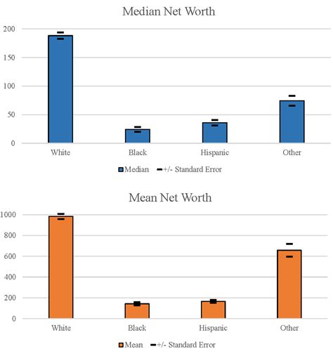 median white household income|Disparities in Wealth by Race and Ethnicity in the 2019 Survey of .